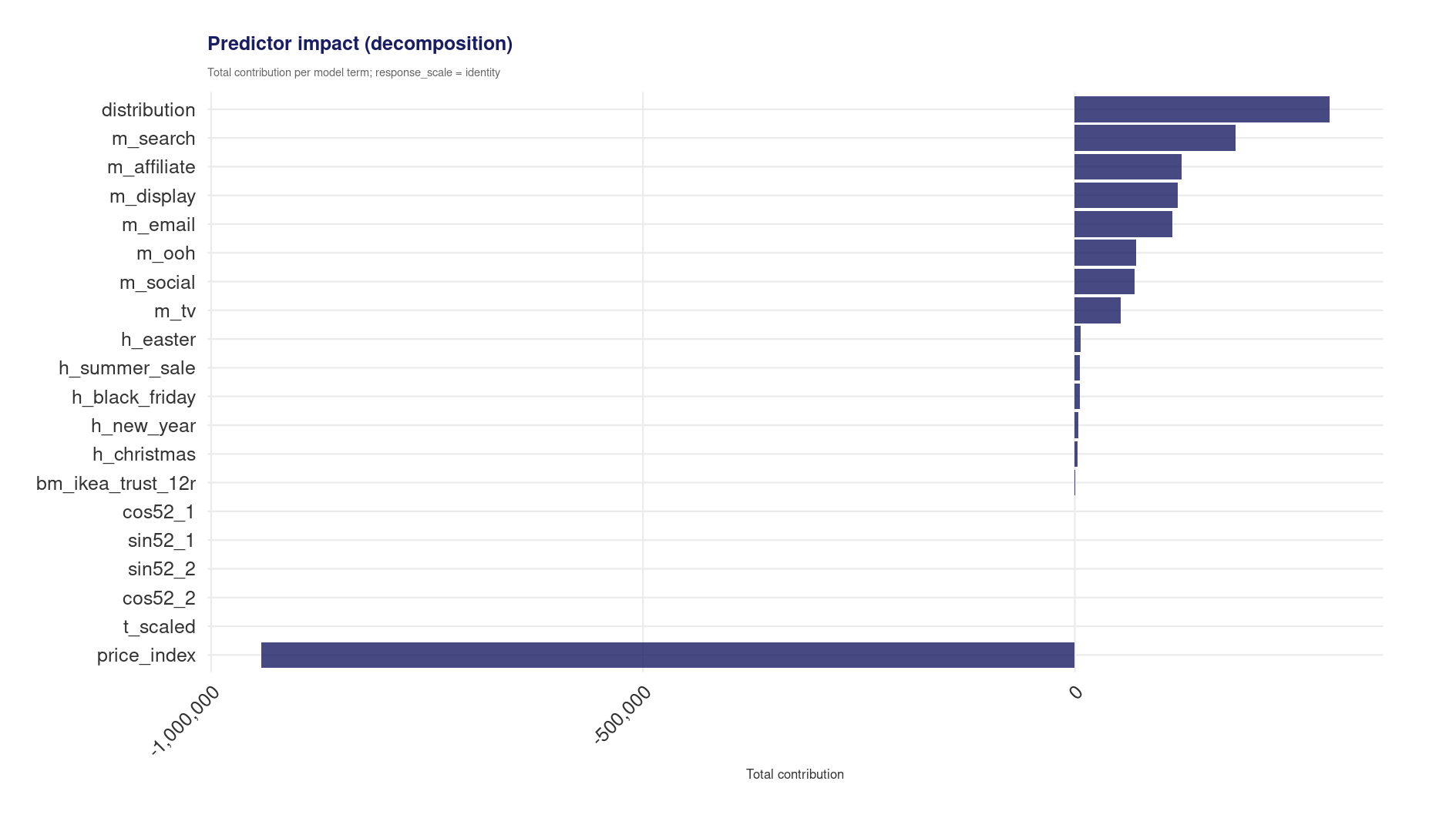 Predictor impact