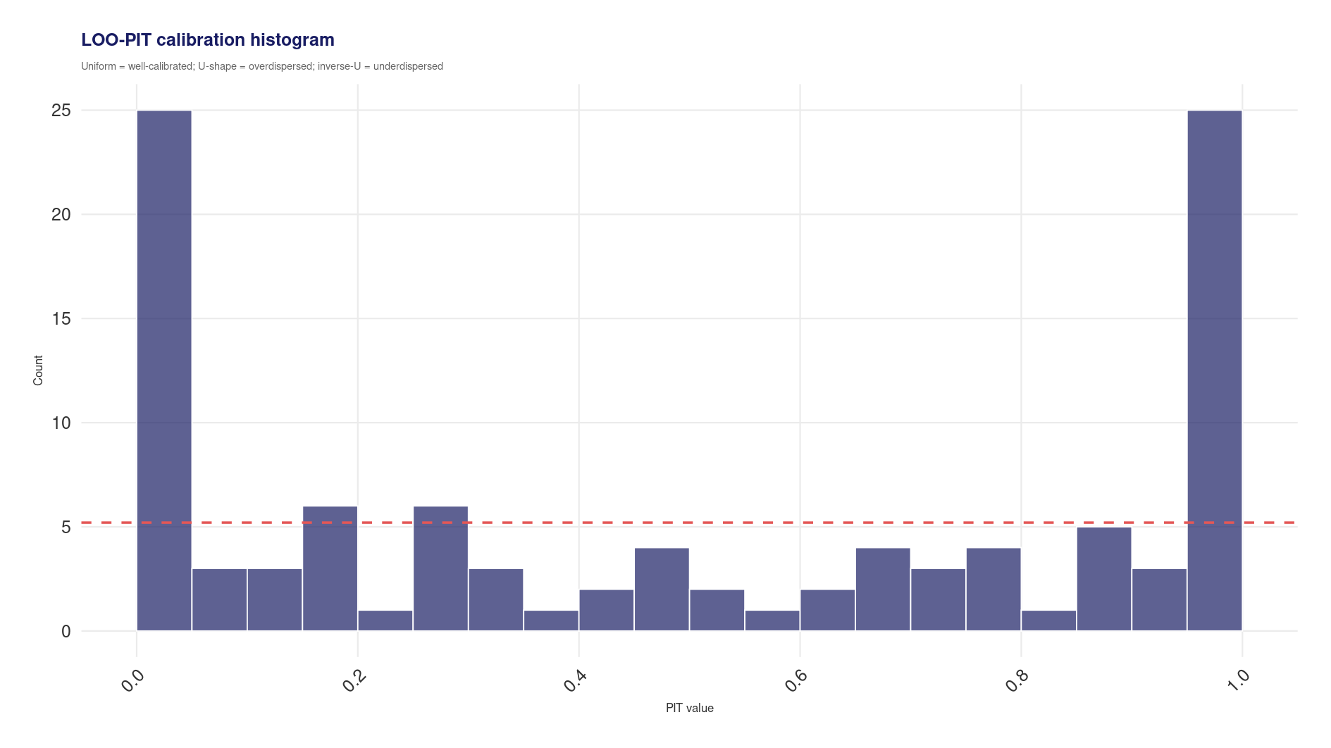 LOO-PIT histogram