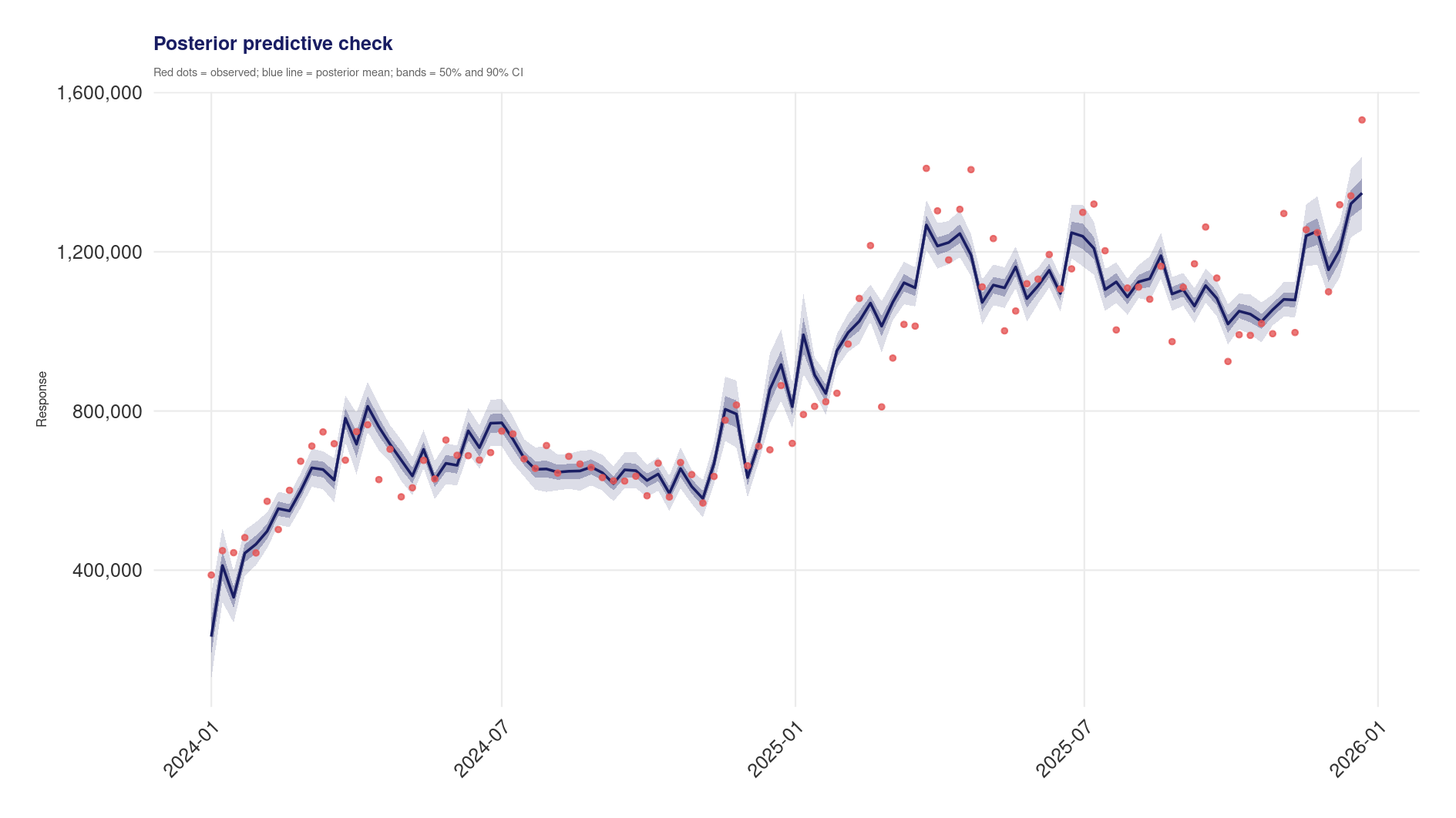 Posterior predictive check