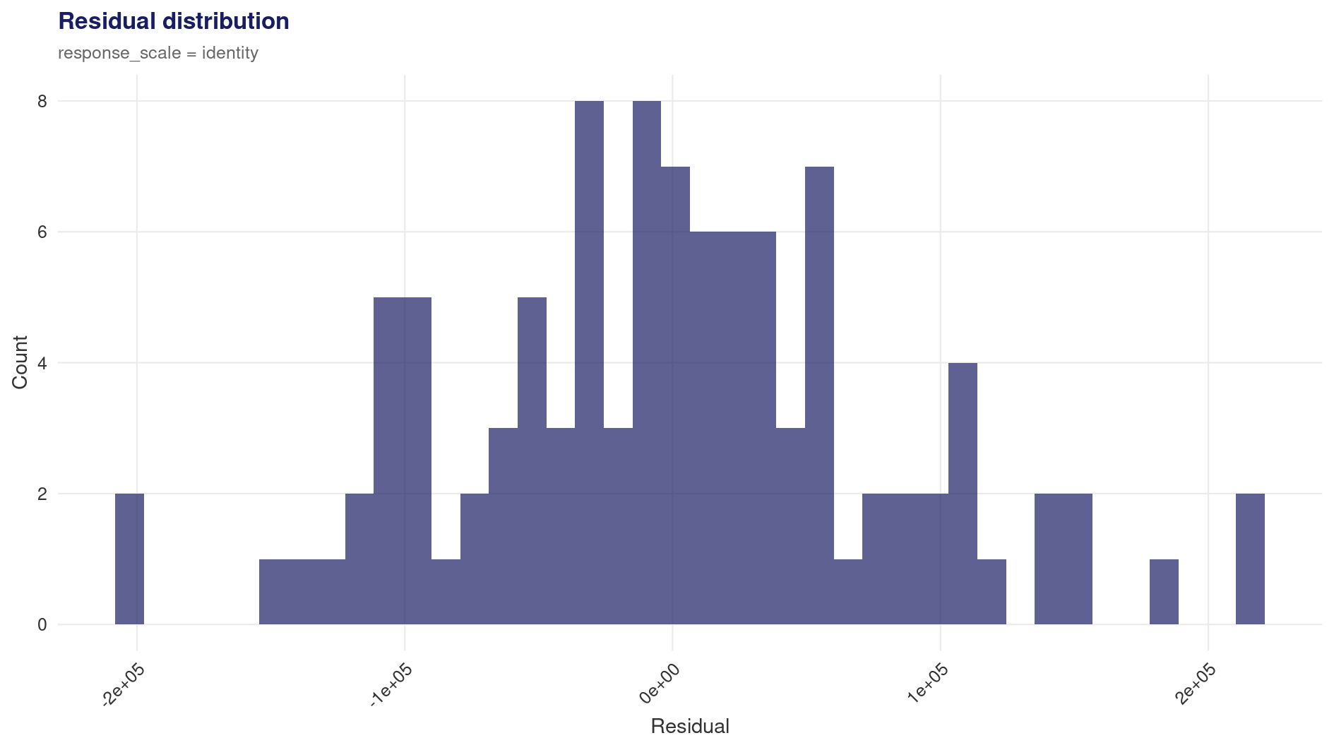 Residual histogram