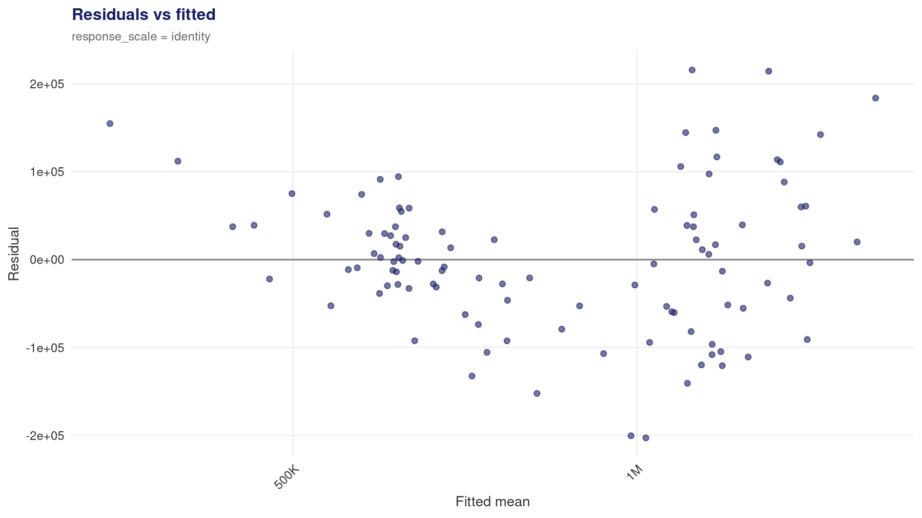 Residuals vs fitted