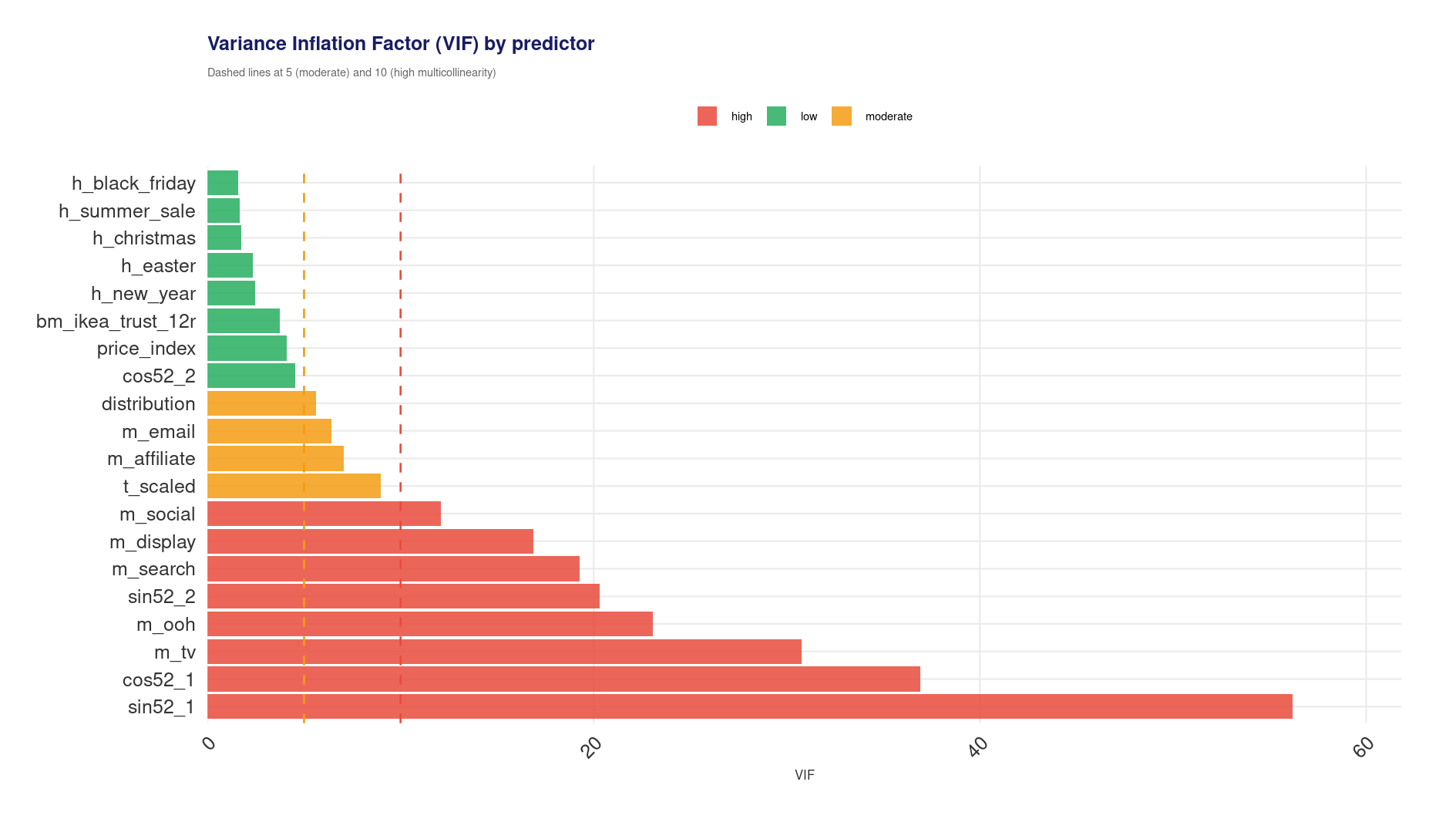 VIF bar chart